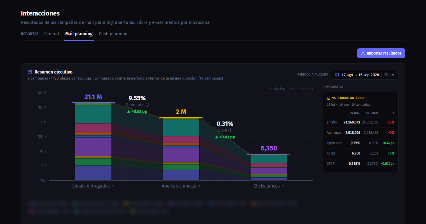 Marketing Core: mail-planning results per microzone